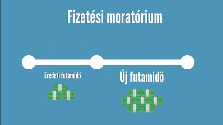 A cégek négyötöde, a lakosság kétharmada élt a törlesztési moratóriummal