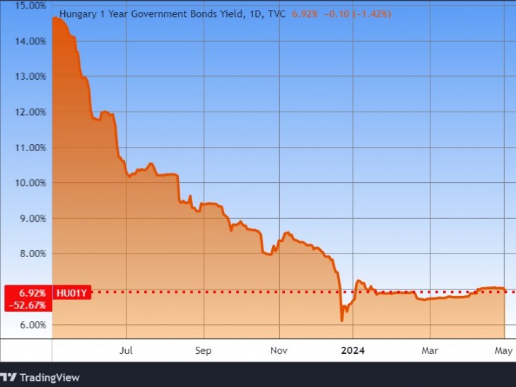 Az egy éves magyar állampapírok irányadó hozama. Forrás: Tradingview.com. További árfolyamok, grafikonok: Privátbankár Árfolyamkereső.