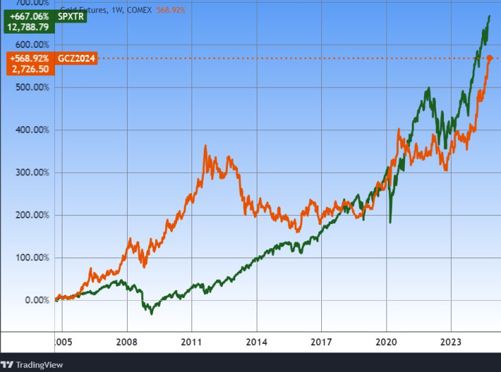 Az arany és az amerikai részvénypiac (S&P 500 Total Return index, amely az osztalékokat is tartalmazza). Forrás: Tradingview.com. További árfolyamok, grafikonok: Privátbankár Árfolyamkereső.