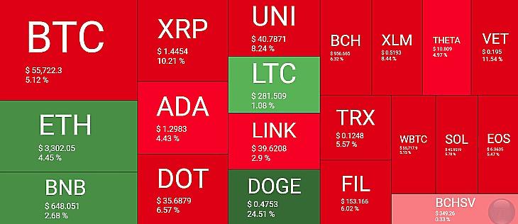 A 20 legfontosabb kriptodeviza hőtérképe az utóbbi egy napban. A piros négyzetek esést, a zöldek emelkedést jeleznek (Forrás: Quantifycrypto.com)
