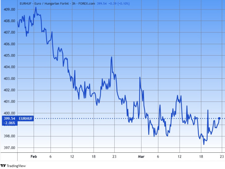 Az euró/forint árfolyam. Forrás: Tradingview.com. További árfolyamok, grafikonok: Privátbankár Árfolyamkereső.