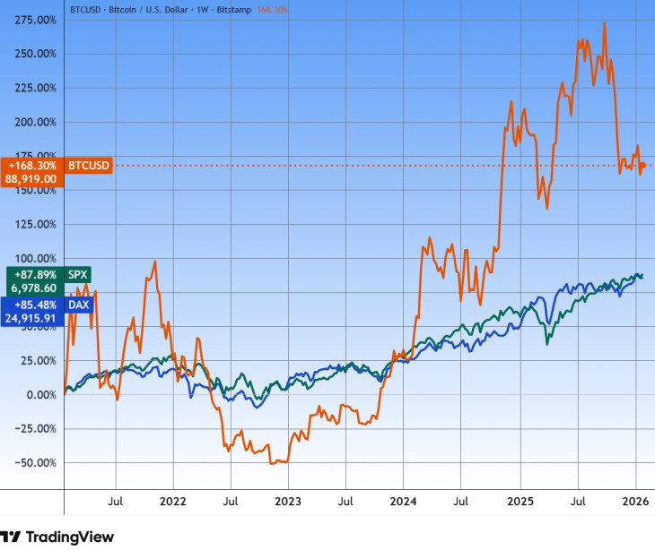 A bitcoin, a német (DAX) és az amerikai (SPX) vezető tőzsdeindexek öt éve. Forrás: Tradingview.com. További árfolyamok, grafikonok: Privátbankár Árfolyamkereső.