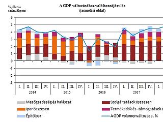 Még nagyobb a meglepetés: 5 százalék fölött a magyar GDP-növekedés