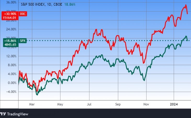 Az S&P 500 és a Nasdaq Composite indexek. Forrás: Tradingview.com. További árfolyamok, grafikonok: Privátbankár Árfolyamkereső.
