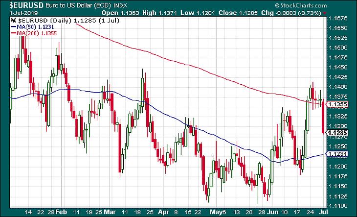 Hatalmasat lehetett kaszálni az árupiacon, de a forint alig ment