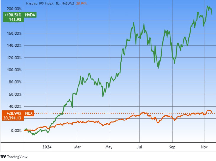 Az Nvidia és a Nasdaq 100-as index (NDX). Forrás: Tradingview.com. További árfolyamok, grafikonok: Privátbankár Árfolyamkereső.