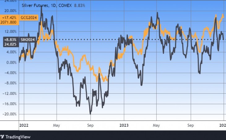 Az arany és az ezüst árfolyama. Forrás: Tradingview.com. További árfolyamok, grafikonok: Privátbankár Árfolyamkereső.