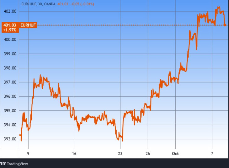 Az euró/forint árfolyam. Forrás: Tradingview.com. További árfolyamok, grafikonok: Privátbankár Árfolyamkereső.