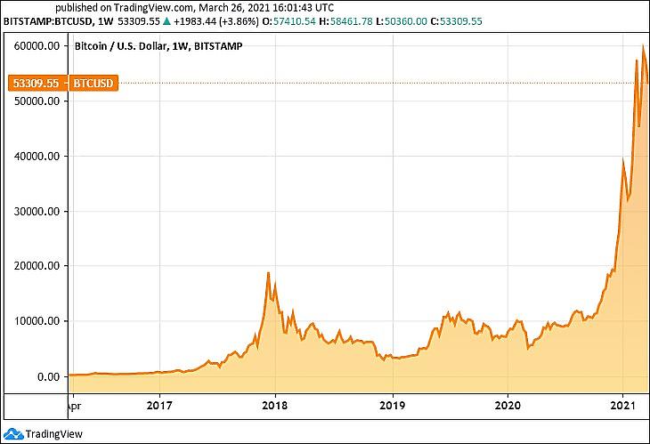 A bitcoin öt éves árfolyama (Tradingview.com)