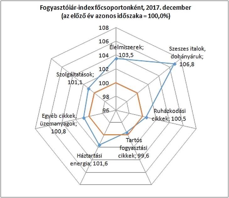Jó nagy akciók voltak decemberben, de az élelmiszerért többet kérnek
