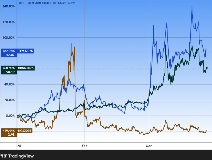 Kékkel az európai, barnával az amerikai földgáz ára, olajzölddel pedig az északi-tengeri Brent típusú kőolaj az év elejéhez képest. Forrás: Tradingview.com. További árfolyamok, grafikonok: Privátbankár Árfolyamkereső.