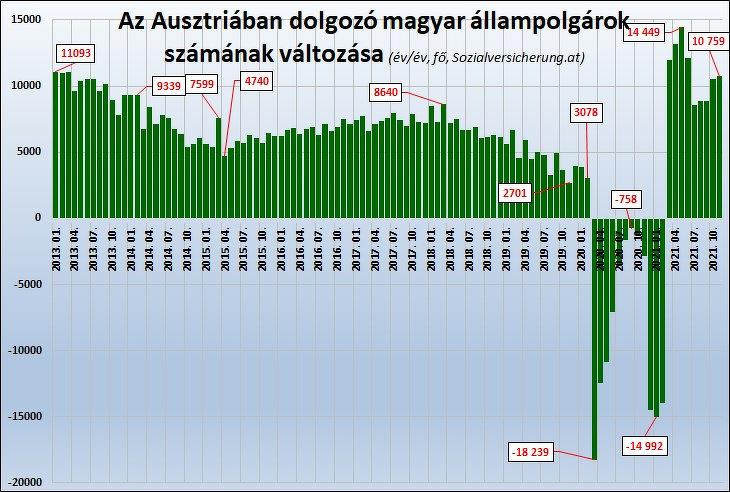 2. Az Ausztriában dolgozó magyar állampolgárok számának változása év per év alapon (fő, Sozialversicherung.at)