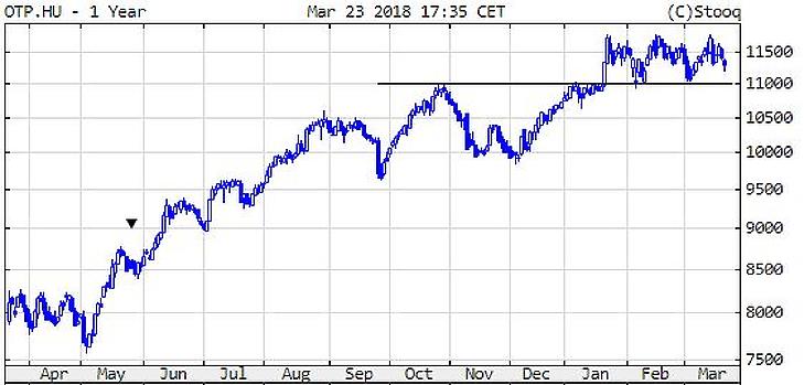 Jövő hétre érik egy összeomlás