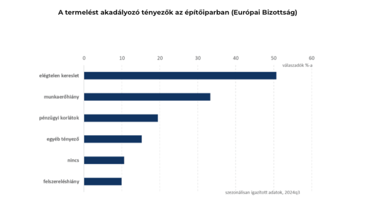 A termelést akadályozó tényezők az építőiparban (Európai Bizottság)