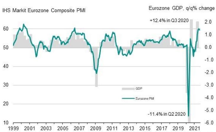 Az eurózóna befektetőimenedzser-indexének és GDP-jének alakulása - forrás: IHS Markit