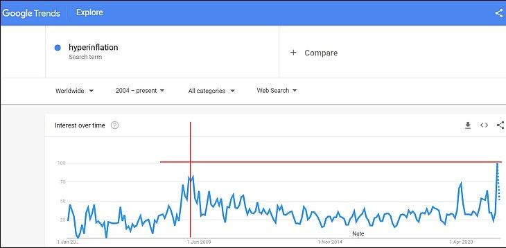 A keresések a Google-nál a hiperinfláció (hyperinflation) szóra. Még soha nem volt ilyen magas az érdeklődők száma. (Forrás: Google Trends)