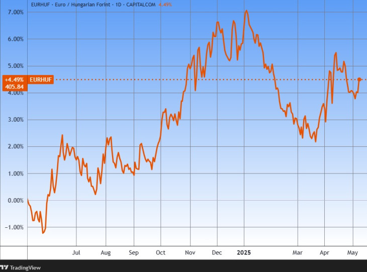 Az euró/forint árfolyam. Forrás: Tradingview.com. További árfolyamok, grafikonok: Privátbankár Árfolyamkereső.