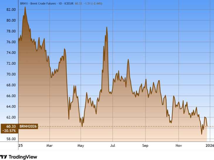A Brent típusú kőolaj árfolyama 2025-ben. Forrás: Tradingview.com. További árfolyamok, grafikonok: Privátbankár Árfolyamkereső.