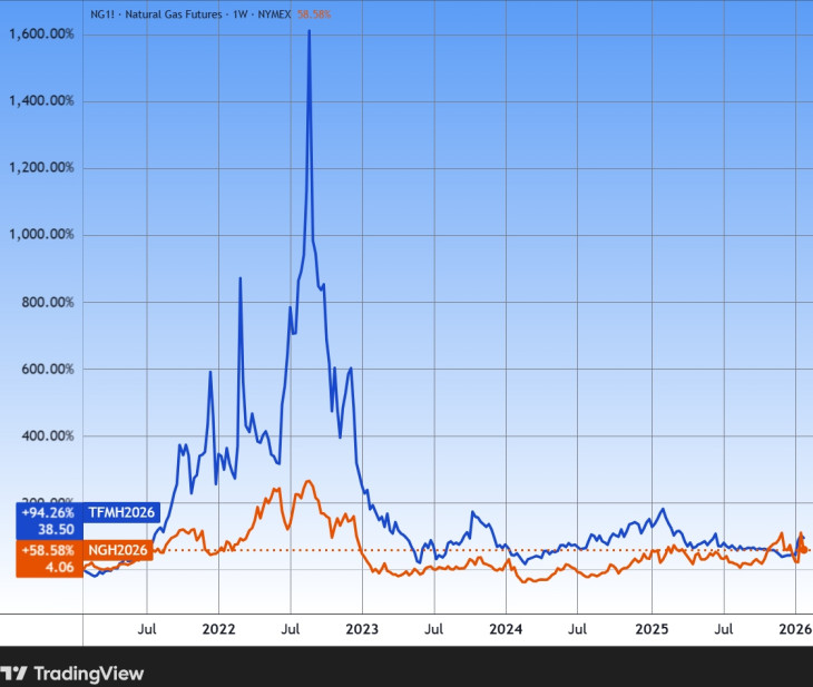Az európai (kékkel) és az amerikai földgáz tőzsdei ára, öt év. Forrás: Tradingview.com. További árfolyamok, grafikonok: Privátbankár Árfolyamkereső.