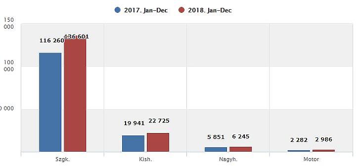 Rengeteg új autót adtak el Magyarországon 