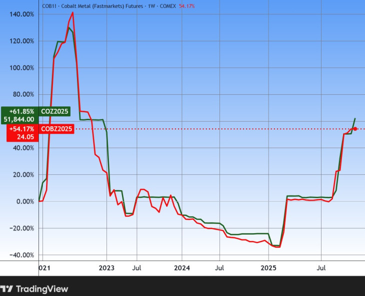Az amerikai (pirossal) és a londoni (zölddel) határidős kobaltárfolyam öt éve. Forrás: Tradingview.com. További árfolyamok, grafikonok: Privátbankár Árfolyamkereső.