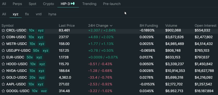 Néhány RWA- (való világbeli) termék, részvény és deviza a Hyperliquid blokklánc-alapú, decentralizált határidős tőzsdén. Forrás: hyperliquid.xyz