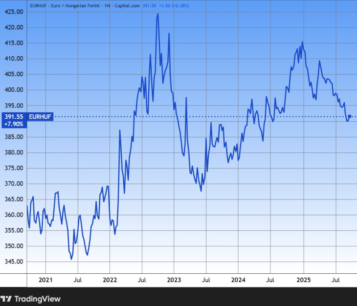 Az euró/forint öt éve. Forrás: Tradingview.com. További árfolyamok, grafikonok: Privátbankár Árfolyamkereső.