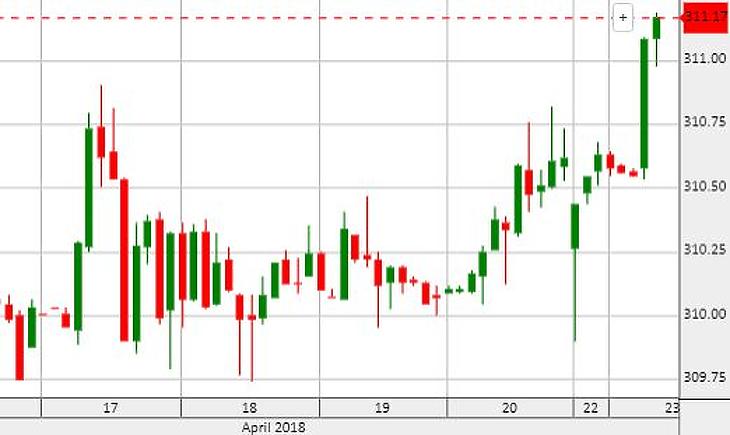 Egyre vonzóbbak az amerikai kötvények, esnek a Mészáros-részvények
