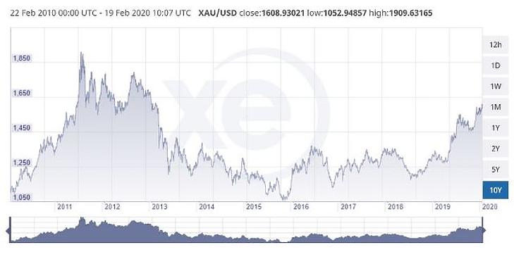 Hét éve volt utoljára ilyen drága az arany