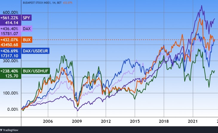 BUX, DAX és S&P 500 húsz évre. Forrás: Tradingview.com. További árfolyamok, grafikonok: Privátbankár Árfolyamkereső.
