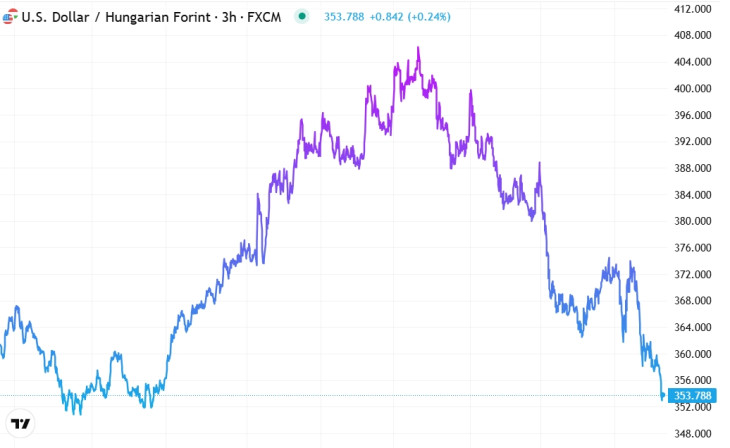 Az USD/HUF alakulása - hét hónapja láttunk ilyen árfolyamot. Forrás: Privátbankár Árfolyamkereső