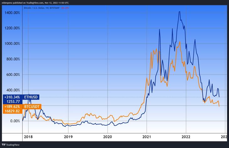 A bitcoin (BTC), az ether (ETH) kriptovaluták árfolyama hosszabb távon, öt évre. Forrás: Tradingview.com, További árfolyamok, grafikonok: Privátbankár Árfolyamkereső.