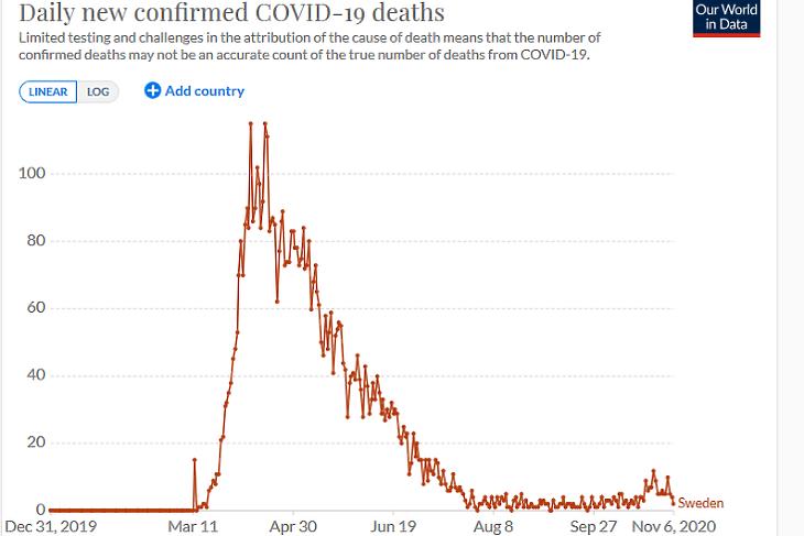 A napi koronavírusos halálesetek száma Svédországban. (Forrás: Our World In Data)