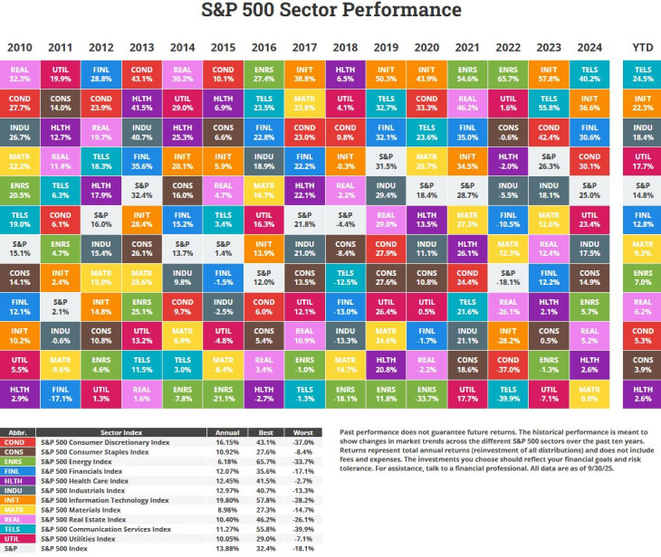 Amerikai részvénypiaci szektorok teljesítménye. Forrás: Novel Investor.