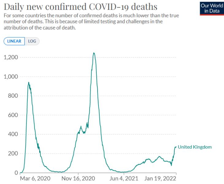 A koronavírusos halálesetek napi száma az Egyesült Királyságban. (Forrás: Our World In Data)