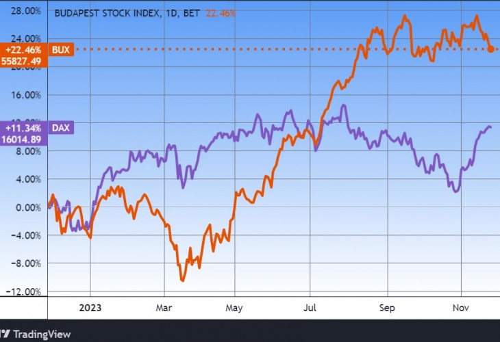 A BUX index és a német DAX. Forrás: Tradingview.com. További árfolyamok, grafikonok: Privátbankár Árfolyamkereső.  