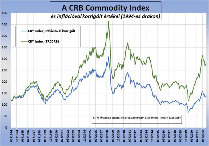 A CRB árupiaci index (zöld) és a dollárinflációval korrigált értékei (kék). Adatok: Stooq.com, usinflationcalculator.com