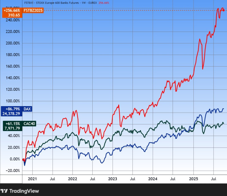 A Stoxx Europe Banks Index, a német DAX és a francia CAC öt éve. Forrás: Tradingview.com. További árfolyamok, grafikonok: Privátbankár Árfolyamkereső.