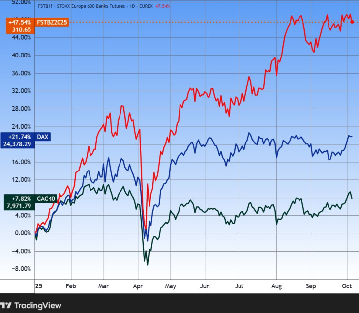 A Stoxx  Europe Banks Index, a német DAX és a francia CAC az idén. Óriási a túlteljesítés. Forrás: Tradingview.com. További árfolyamok, grafikonok: Privátbankár Árfolyamkereső.