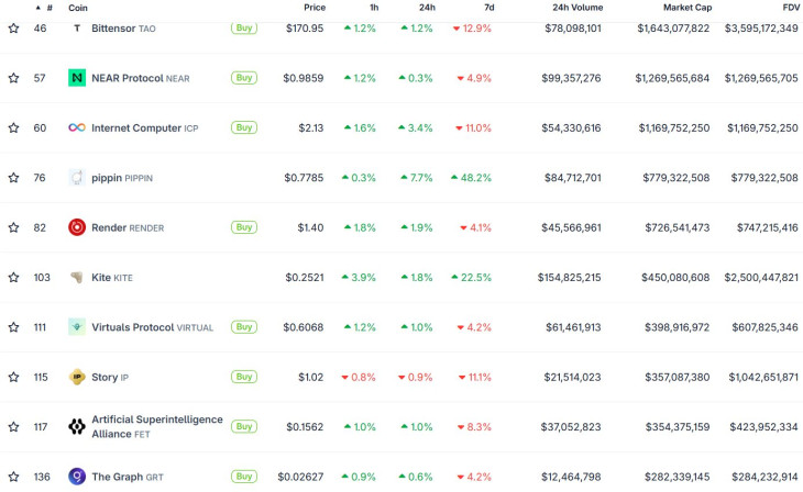 Vezető AI-tokenek főbb adatai a Coingecko szerint
