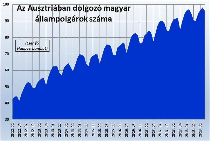 Miért esett vissza az Ausztriában dolgozó magyarok száma?