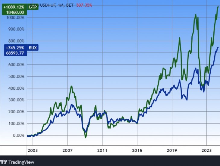 Az OTP és a BUX hosszú távon. Forrás: Tradingview.com. További árfolyamok, grafikonok: Privátbankár Árfolyamkereső.