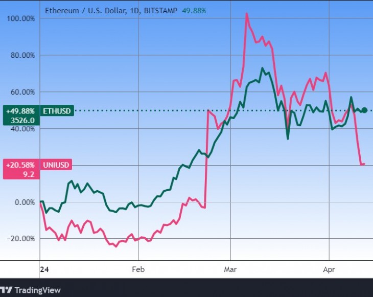 Az ether és az uniswap érmék árfolyama idén. Forrás: Tradingview.com. További árfolyamok, grafikonok: Privátbankár Árfolyamkereső.