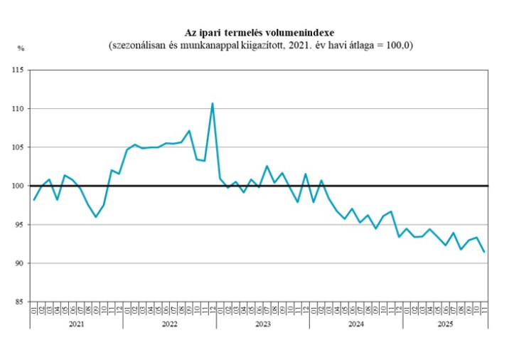 A grafikon igencsak lekonyul