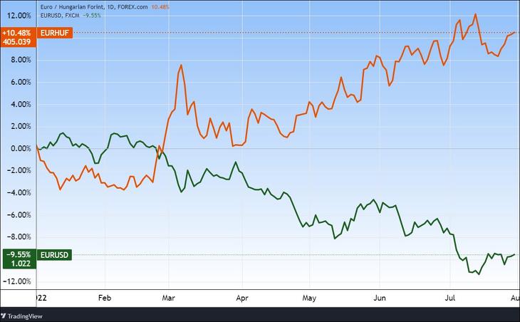 Az euró/forint és az euró/dollár. Bőven van hasonlóság. Forrás: Tradingview.com