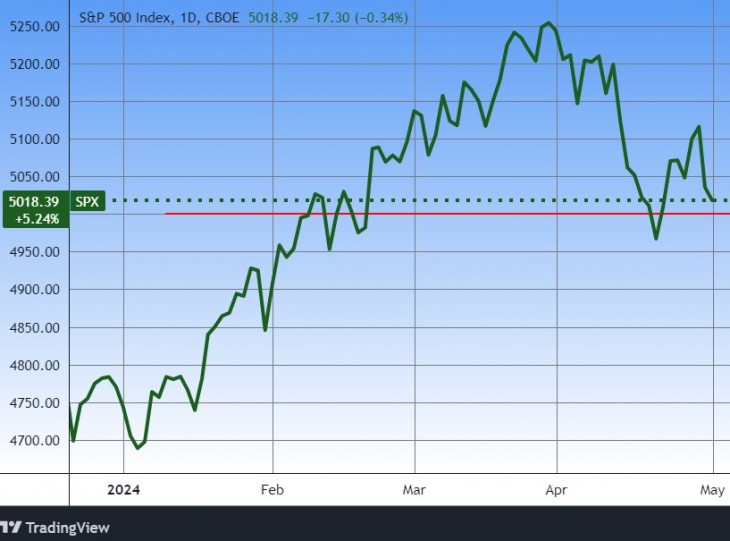 Az S&P 500-at egyelőre megfogta az 5000 pontos szint. Forrás: Tradingview.com. További árfolyamok, grafikonok: Privátbankár Árfolyamkereső.