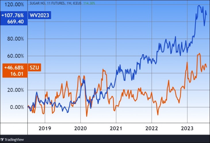 Az európai cukor (kékkel) és a Südzucker AG árfolyama. Forrás: Tradingview.com. További árfolyamok, grafikonok: Privátbankár Árfolyamkereső.