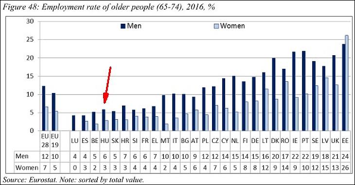 Öt ország, ahol sokkal később mennek nyugdíjba, mint a magyarok