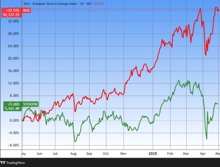 A BUX index és a Stoxx 50 európai blue-chip index. Alaposan felülteljesítő volt a magyar piac. Forrás: Tradingview.com. További árfolyamok, grafikonok: Privátbankár Árfolyamkereső.