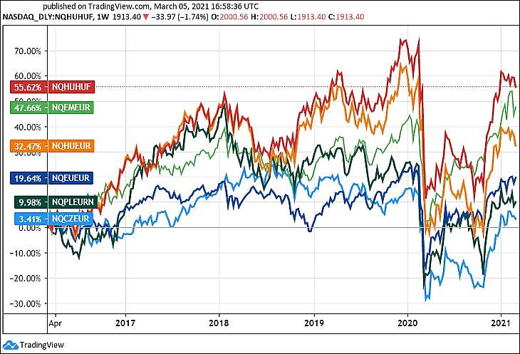 Térségünk részvényindexei a Nasdaq indexcsaládjában, az európai és a feltörekvő piaci index, öt év (Nasdaq.com, Tradingview.com)